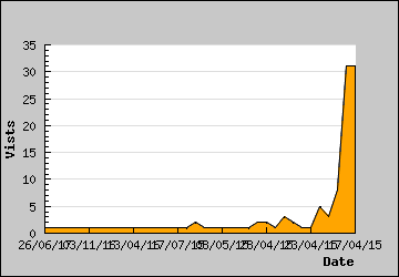 Visits Per Day