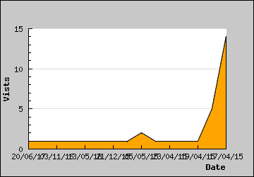 Visits Per Day