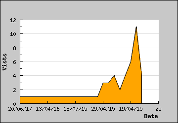 Visits Per Day