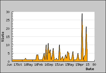 Visits Per Day