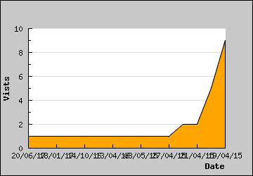 Visits Per Day