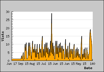 Visits Per Day