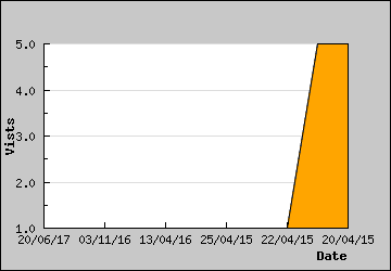 Visits Per Day