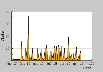 Visits Per Day