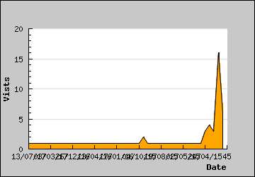 Visits Per Day