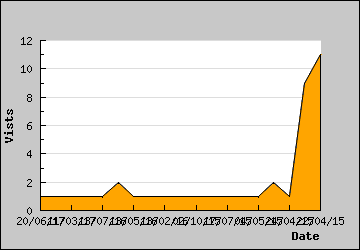 Visits Per Day