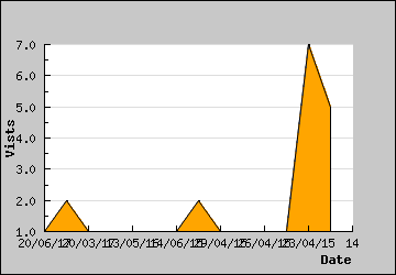 Visits Per Day