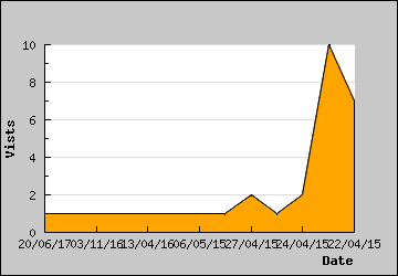Visits Per Day