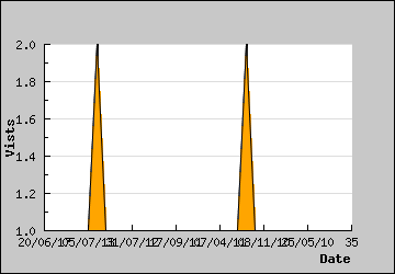 Visits Per Day