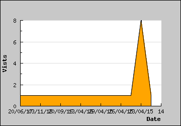 Visits Per Day