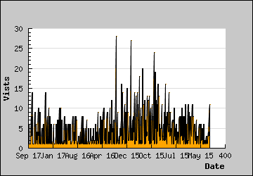 Visits Per Day
