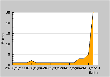 Visits Per Day