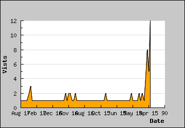 Visits Per Day