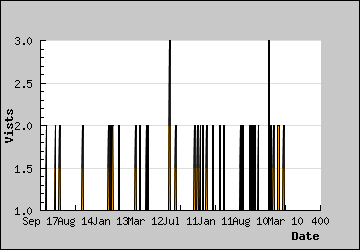 Visits Per Day