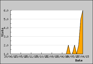 Visits Per Day