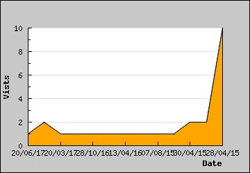 Visits Per Day