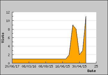 Visits Per Day