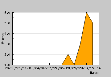 Visits Per Day