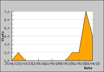 Visits Per Day