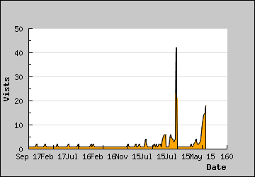 Visits Per Day