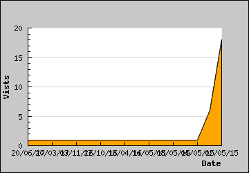 Visits Per Day