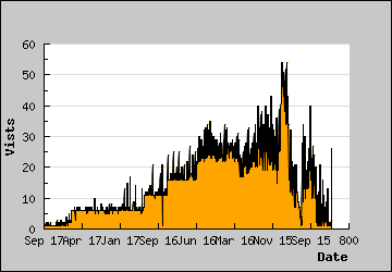 Visits Per Day