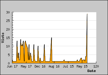 Visits Per Day