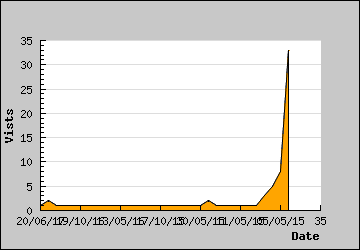 Visits Per Day