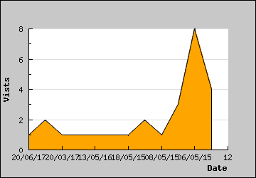 Visits Per Day