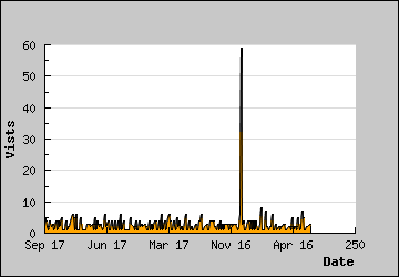 Visits Per Day