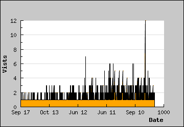 Visits Per Day