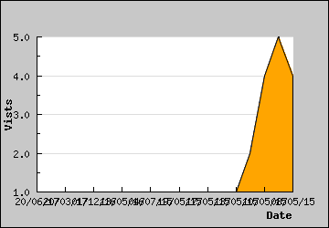 Visits Per Day