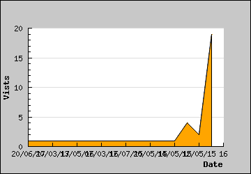 Visits Per Day