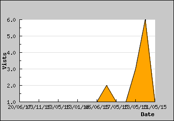 Visits Per Day