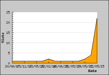 Visits Per Day