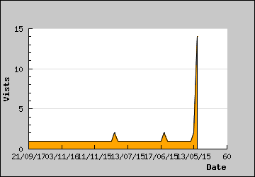 Visits Per Day