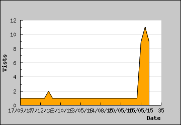 Visits Per Day