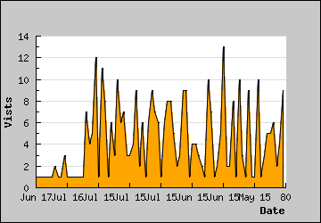 Visits Per Day