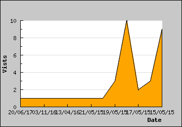 Visits Per Day