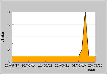 Visits Per Day