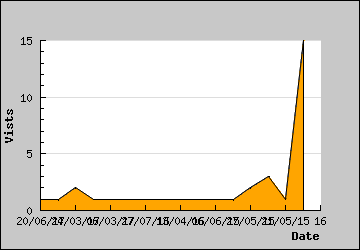 Visits Per Day