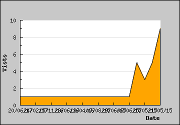 Visits Per Day