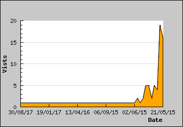 Visits Per Day