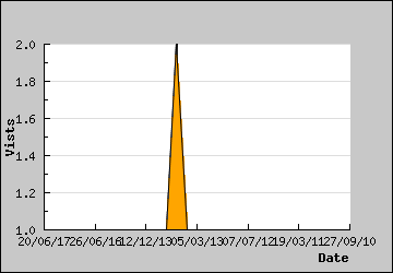 Visits Per Day