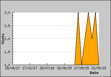 Visits Per Day