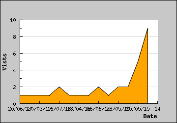 Visits Per Day