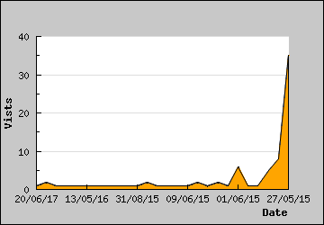 Visits Per Day