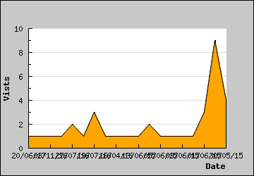 Visits Per Day