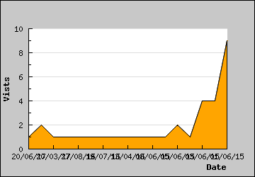 Visits Per Day