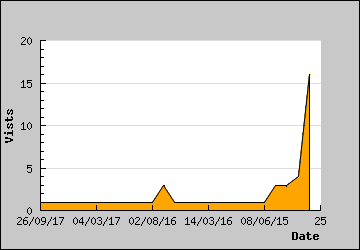 Visits Per Day